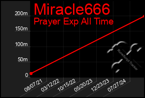 Total Graph of Miracle666