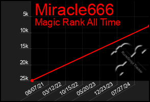 Total Graph of Miracle666