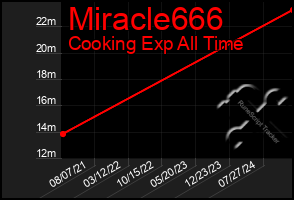 Total Graph of Miracle666