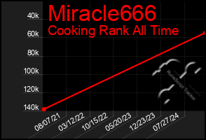 Total Graph of Miracle666