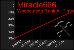 Total Graph of Miracle666