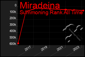 Total Graph of Miradeina