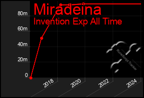 Total Graph of Miradeina