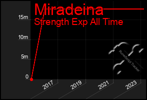 Total Graph of Miradeina