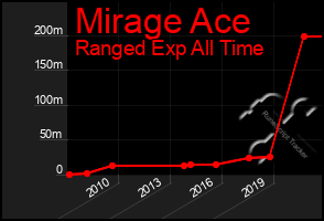 Total Graph of Mirage Ace