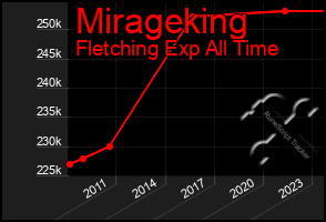 Total Graph of Mirageking