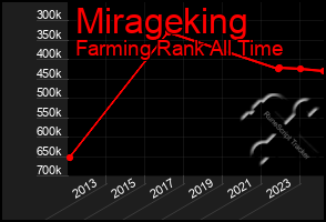 Total Graph of Mirageking