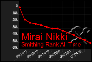 Total Graph of Mirai Nikki