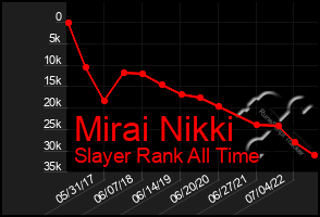 Total Graph of Mirai Nikki