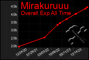 Total Graph of Mirakuruuu