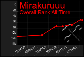 Total Graph of Mirakuruuu