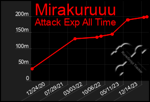 Total Graph of Mirakuruuu