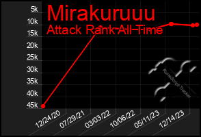 Total Graph of Mirakuruuu