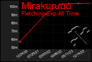 Total Graph of Mirakuruuu