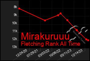 Total Graph of Mirakuruuu