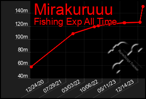 Total Graph of Mirakuruuu