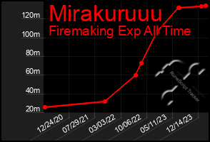 Total Graph of Mirakuruuu