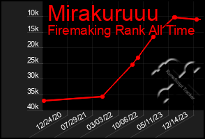 Total Graph of Mirakuruuu