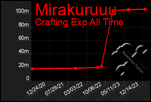 Total Graph of Mirakuruuu