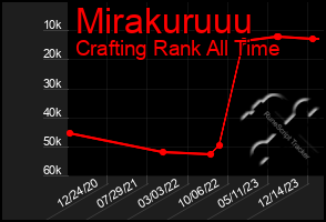 Total Graph of Mirakuruuu