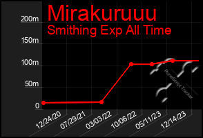 Total Graph of Mirakuruuu