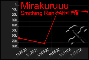 Total Graph of Mirakuruuu