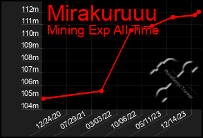 Total Graph of Mirakuruuu