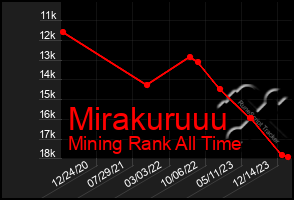 Total Graph of Mirakuruuu