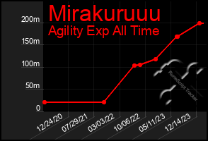 Total Graph of Mirakuruuu