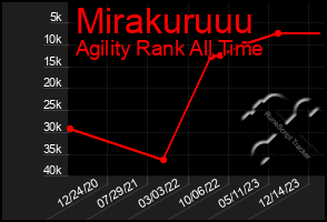 Total Graph of Mirakuruuu