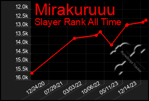 Total Graph of Mirakuruuu