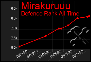 Total Graph of Mirakuruuu