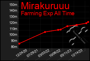 Total Graph of Mirakuruuu