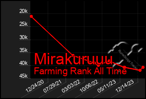 Total Graph of Mirakuruuu