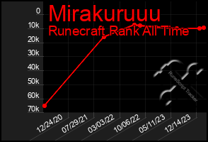 Total Graph of Mirakuruuu