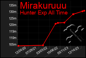 Total Graph of Mirakuruuu