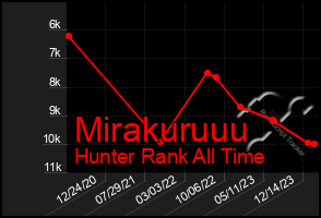 Total Graph of Mirakuruuu