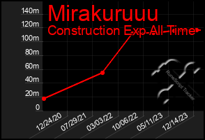 Total Graph of Mirakuruuu