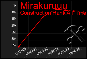 Total Graph of Mirakuruuu