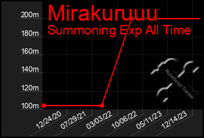 Total Graph of Mirakuruuu