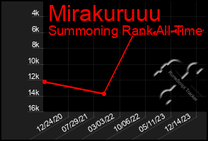 Total Graph of Mirakuruuu