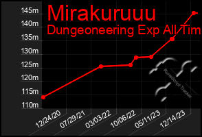 Total Graph of Mirakuruuu