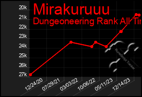 Total Graph of Mirakuruuu