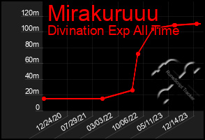 Total Graph of Mirakuruuu