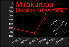 Total Graph of Mirakuruuu