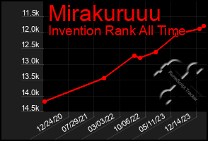 Total Graph of Mirakuruuu