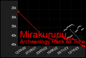 Total Graph of Mirakuruuu