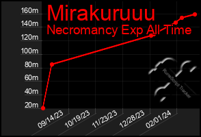 Total Graph of Mirakuruuu