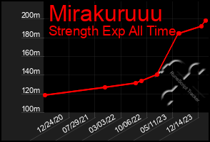 Total Graph of Mirakuruuu