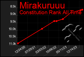 Total Graph of Mirakuruuu